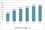 2018年中國生物醫(yī)藥行業(yè)發(fā)展現(xiàn)狀及未來發(fā)展趨勢分析【圖】