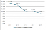2018年中國藥品流通行業(yè)市場現(xiàn)狀及行業(yè)發(fā)展趨勢分析【圖】