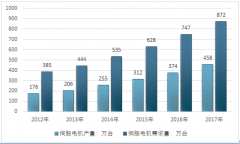 2017年中國伺服電機行業(yè)產(chǎn)銷量及市場規(guī)模發(fā)展現(xiàn)狀分析（圖）