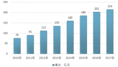 2017年中國香水行業(yè)市場規(guī)模現(xiàn)狀及未來發(fā)展?jié)摿Ψ治鼋庾x（圖）
