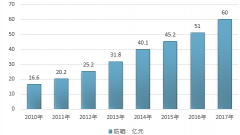 2017年中國防曬用品行業(yè)市場規(guī)?，F(xiàn)狀及未來發(fā)展?jié)摿Ψ治鼋庾x（圖）