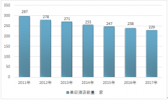 2017年上海市星級酒店行業(yè)經(jīng)濟(jì)運(yùn)行現(xiàn)狀分析解讀（圖）