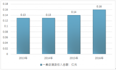 2017年上海市一星級酒店經(jīng)濟(jì)運(yùn)行現(xiàn)狀分析解讀（圖）
