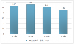 2017年上海市二星級酒店經(jīng)濟運行現(xiàn)狀分析解讀（圖）