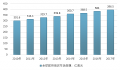 2017年全球及重點國家地區(qū)教師培訓行業(yè)市場規(guī)?，F(xiàn)狀分析回顧（圖）