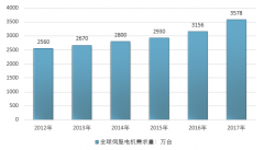 2017年全球伺服電機行業(yè)產(chǎn)銷量及重點國家發(fā)展格局現(xiàn)狀分析（圖）