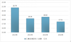 2017年上海市三星級酒店經(jīng)濟運行現(xiàn)狀分析解讀（圖）