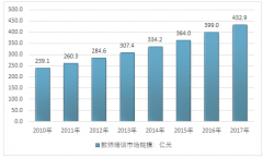 2017年中國教師培訓行業(yè)市場規(guī)?，F(xiàn)狀分析回顧（圖）