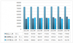2017年中國就業(yè)人口數(shù)量及城鎮(zhèn)失業(yè)人員再就業(yè)人數(shù)現(xiàn)狀分析回顧（圖）