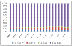 2018年全球及中國半導體市場銷售情況分析【圖】