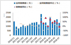 2018年中國保健食品市場銷售額及全網(wǎng)銷量均價分析【圖】