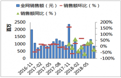 2018年中國奶粉母嬰行業(yè)銷售額及市場均價統(tǒng)計分析【圖】