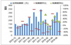 2018年中國酸奶全網(wǎng)銷售額及各價格區(qū)間銷售額占比分析【圖】