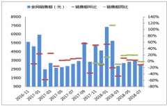 2018年中國休閑食品全網(wǎng)銷量及銷售均價統(tǒng)計分析【圖】