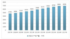 2017年我國水產(chǎn)飼料需求總量接近2070萬噸【圖】