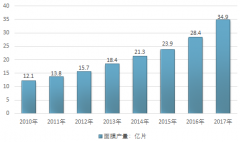 2017年中國面膜行業(yè)市場規(guī)模及產(chǎn)銷量現(xiàn)狀統(tǒng)計(jì)（圖）
