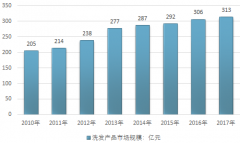2017年中國口腔護(hù)理用品行業(yè)市場規(guī)?，F(xiàn)狀及細(xì)分情況統(tǒng)計(jì)（圖）