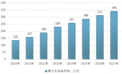 2017年中國男士化妝品行業(yè)市場規(guī)模現(xiàn)狀及未來發(fā)展?jié)摿Ψ治鼋庾x（圖）
