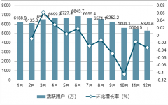 2018年中國在線運(yùn)動活躍用戶數(shù)量及用戶畫像分析【圖】