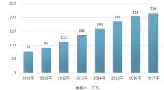 2017年中國香水行業(yè)市場規(guī)?，F(xiàn)狀及未來發(fā)展?jié)摿Ψ治鼋庾x（圖）