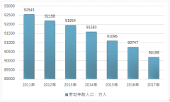 2017年中國勞動力供需現(xiàn)狀分析回顧（圖）