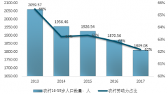 2017年安徽省農(nóng)村勞動力資源數(shù)量及城、鄉(xiāng)居民人均可支配收入情況（圖）