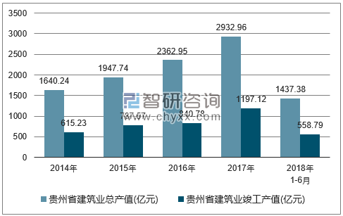 2018年1-6月贵州省建筑业总产值统计分析_智研咨询_产业信息网