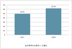 2018年中國水務(wù)行業(yè)現(xiàn)狀及未來行業(yè)發(fā)展前景分析預(yù)測(cè)【圖】