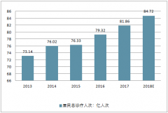 2018年中國居民總診療人次、城鄉(xiāng)居民人均醫(yī)療保健支出、健康體檢人次數(shù)及覆蓋率走勢(shì)分析【圖】