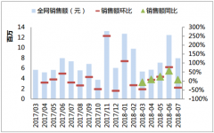 2018年中國預(yù)調(diào)雞尾酒全網(wǎng)銷量及均價(jià)統(tǒng)計(jì)分析【圖】