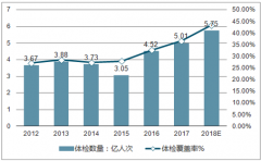 2018年中國健康體檢主體機(jī)構(gòu)市場(chǎng)占比及市場(chǎng)規(guī)模走勢(shì)分析【圖】