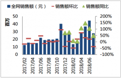 2018年中國醬油全網(wǎng)銷量、銷售額及均價(jià)統(tǒng)計(jì)分析【圖】