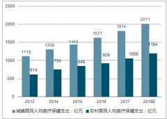 2018年中國健康體檢行業(yè)市場(chǎng)發(fā)展現(xiàn)狀及行業(yè)發(fā)展前景分析預(yù)測(cè)【圖】