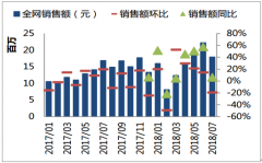 2018年中國醋制品全網(wǎng)銷量、均價(jià)及各價(jià)格區(qū)間銷售額占比分析【圖】
