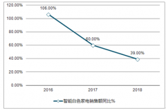 2018年中國白色家電行業(yè)發(fā)展情況分析【圖】