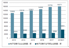 2018年上半年中國電子設(shè)備行業(yè)經(jīng)濟(jì)運(yùn)行現(xiàn)狀及消費(fèi)電子未來10年前景分析預(yù)測(cè)【圖】