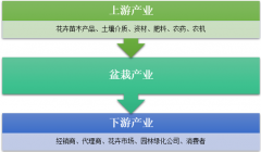 2017年我國盆栽行業(yè)種植面積及盆栽類植物銷售概況統(tǒng)計(jì)【圖】