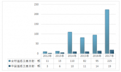 2017年我國遙感衛(wèi)星發(fā)射情況及遙感衛(wèi)星載荷制造商分析【圖】