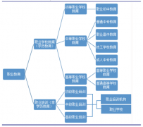 2017年我國職業(yè)教育產(chǎn)業(yè)運(yùn)行態(tài)勢(shì)及主要業(yè)態(tài)發(fā)展現(xiàn)狀分析【圖】