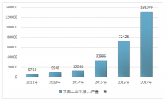 2017年我國工業(yè)機(jī)器人產(chǎn)量及國內(nèi)安裝量分析【圖】