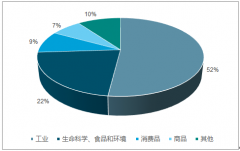 2018年中國第三方檢測(cè)行業(yè)集中度及發(fā)展趨勢(shì)分析【圖】