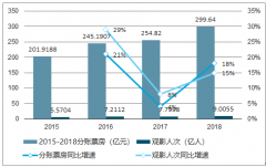 2018年中國電影行業(yè)分賬票房及三四線城市票房統(tǒng)計分析【圖】