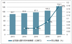 2018年中國光纖激光器行業(yè)需求及發(fā)展前景分析【圖】