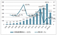 2018年上半年電影市場票房分析【圖】