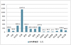 2018年上半年中國冰箱行業(yè)零售規(guī)模、出口規(guī)模、產(chǎn)量及價格變化走勢分析【圖】