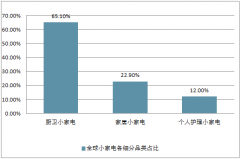 2018年中國小家電行業(yè)市場現(xiàn)狀及“大”前景行業(yè)發(fā)展之怪情況分析【圖】