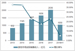 2018年上半年中國移動游戲行業(yè)實際銷售收入、玩家不同人群的不同特點及行業(yè)未來發(fā)展風口分析【圖】