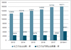2018年上半年中國化工行業(yè)經(jīng)營狀況及未來發(fā)展前途分析【圖】