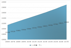 中國生育能力現(xiàn)狀及提高生育率對策研究【圖】