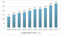 2017年我國感冒藥零售市場規(guī)模及產(chǎn)業(yè)競爭格局分析【圖】